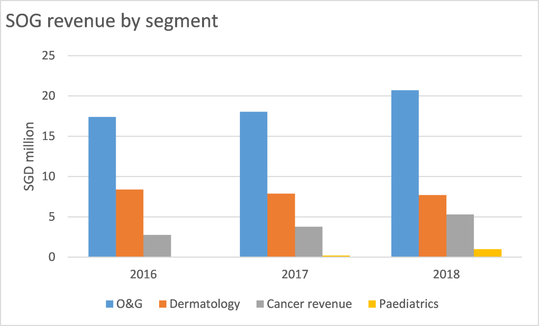 SOG revenue by segment