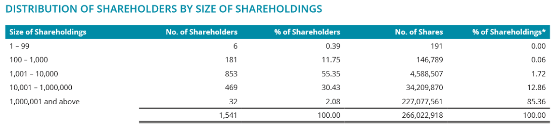 iFAST March 2018 shareholders