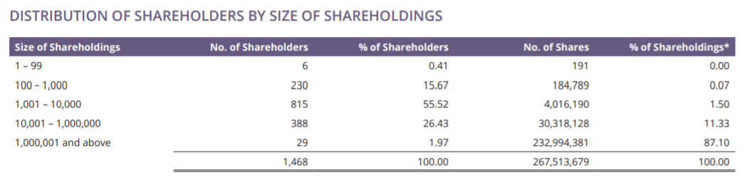 iFAST March 2019 shareholders