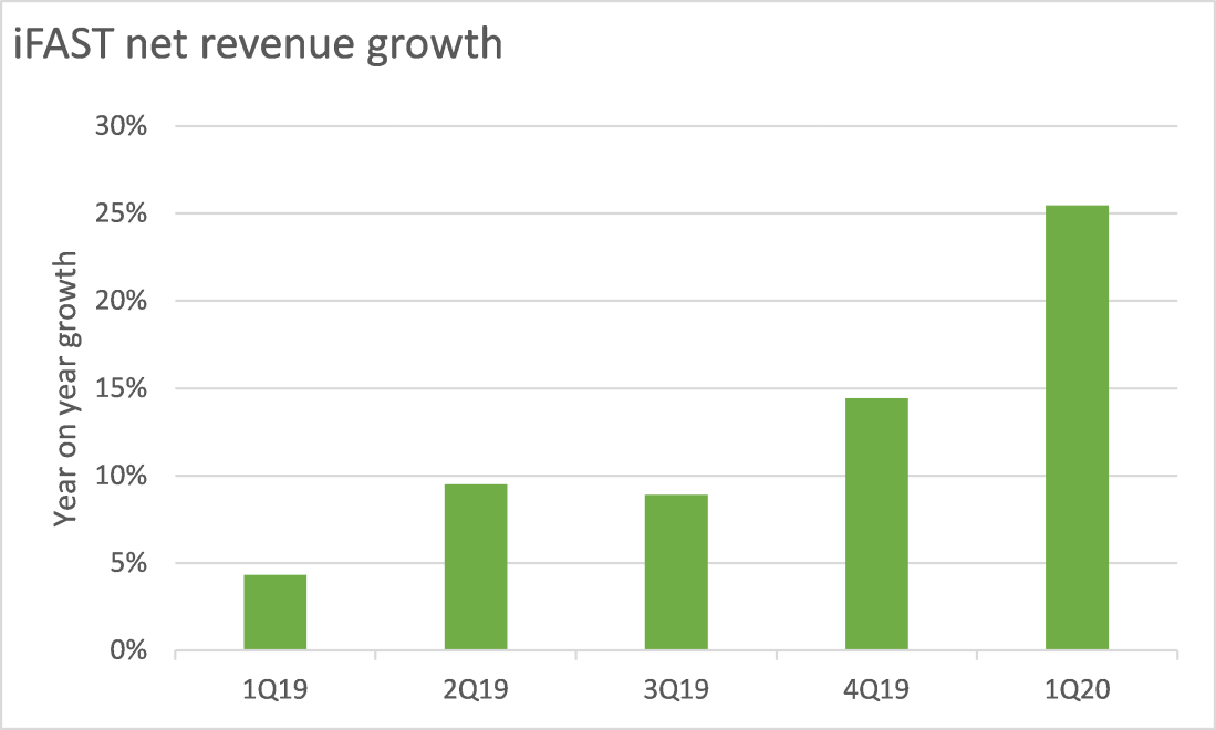 iFAST net revenue growth